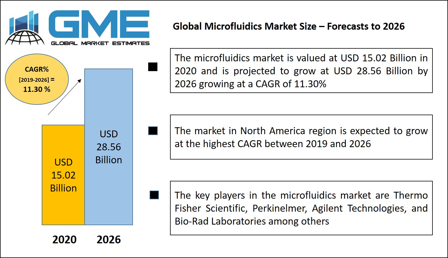 Global Microfluidics Market Size – Forecasts to 2026